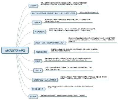 淘寶運(yùn)營秘籍之思維導(dǎo)圖 構(gòu)建高效產(chǎn)品運(yùn)營策略